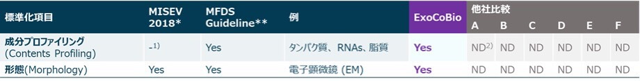 エクソソームのプロトコルの標準化のためのガイドライン